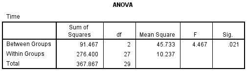 تحليل خروجي تحليل واريانس - آنوا - anove
